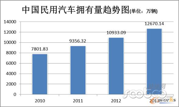 我國(guó)民用汽車(chē)擁有量在2013年超1.267億輛