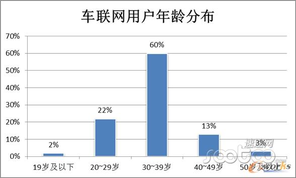 車(chē)聯(lián)網(wǎng)用戶年齡分布
