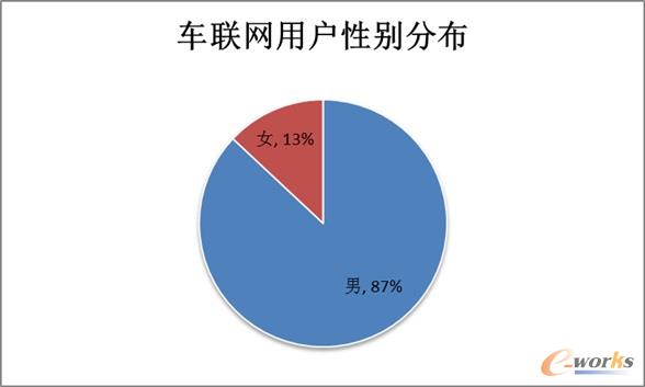 車(chē)聯(lián)網(wǎng)用戶大多為男性群體占比達(dá)到87%
