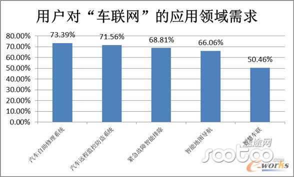 用戶對(duì)車(chē)聯(lián)網(wǎng)的應(yīng)用領(lǐng)域需求
