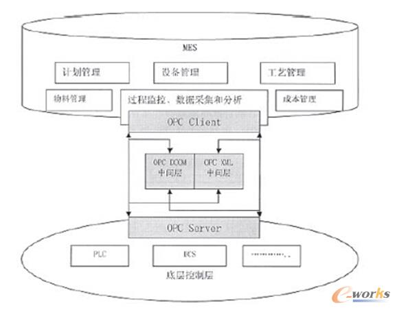 圖3 整體數據結構框架