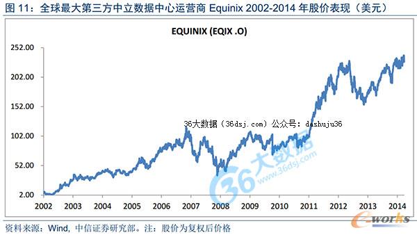 ȫ(sh)(j)\(yn)I(yng)Equinix