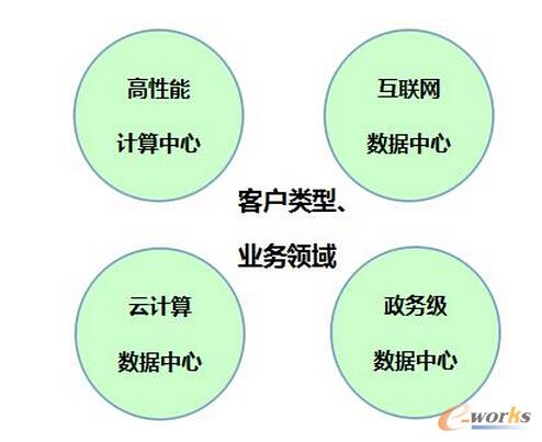 數據中心的使用功能