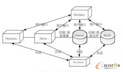 D3 OpenStackܘD