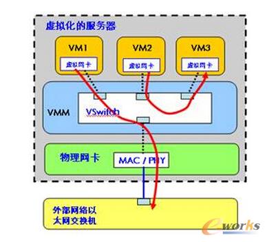D2 vSwitchDl