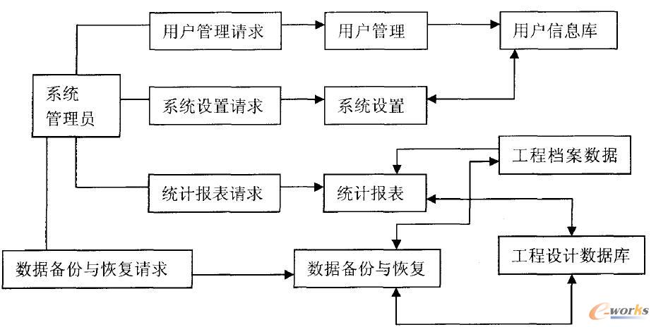 系統權限管理