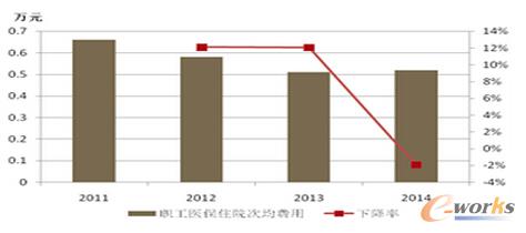 職工次均住院費用下降幅度達到了20%