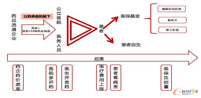 醫改核心就是破除以藥養醫