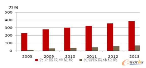 公立醫院床位數占比達到85%