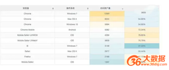 表格提供三十多個維度供指標拆解
