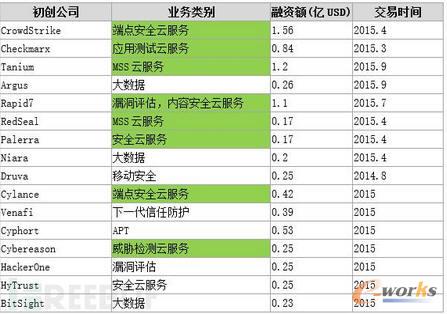 2015갲ȫa(chn)I(y)ҪYڣƷ(w)APTʹ(sh)(j)
