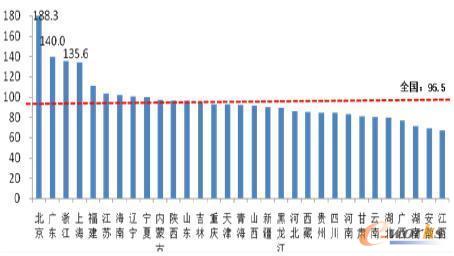 圖2 2015年中國移動(dòng)電話用戶分省普及率(單位:部/百人)