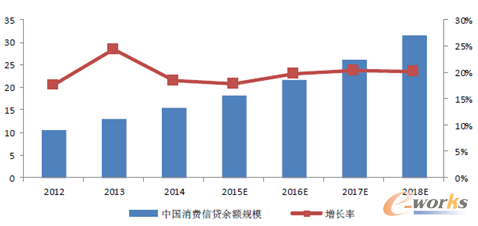 圖15 中國消費(fèi)信貸余額市場(chǎng)規(guī)模