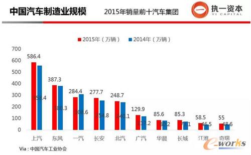 中國汽車制造業規模