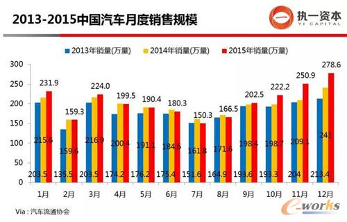 2013-2015中國汽車月度銷售規模