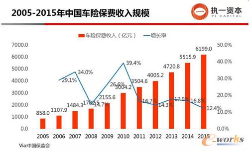 2005-2015年中國車險保費收入規模