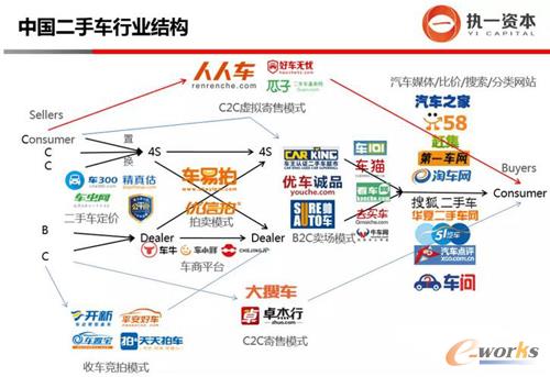 圖8 中國二手車行業結構