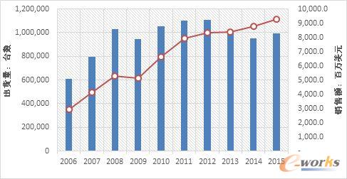 ȫx86Ƭ(w)Ј(chng)2006-2015SourceIDC2016