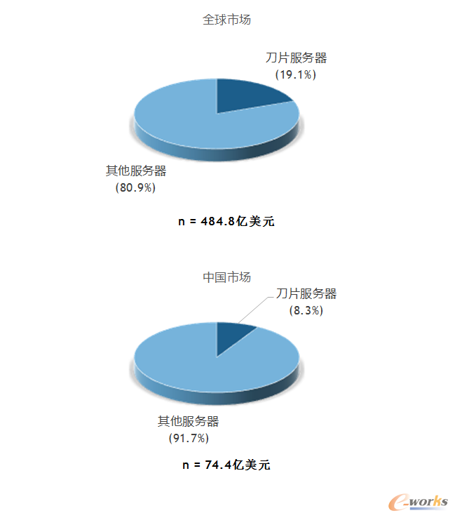 2015Ƭ(w)B͸ʣȫЈ(chng)vs.Ї(gu)SourceIDC2015