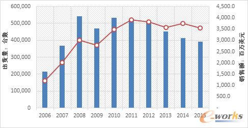 HPEȫx86Ƭ(w)N(xio)r2006-2015SourceIDC2016