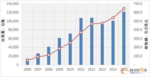 Ї(gu)x86Ƭ(w)Ј(chng)2006-2015SourceIDC2016