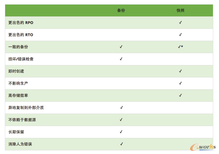Veeam專家談存儲快照與備份
