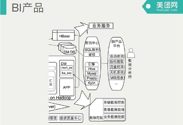 美團大數據平臺架構實踐