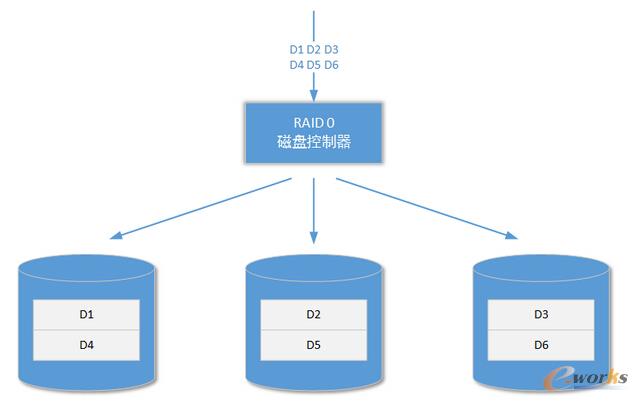 架構設計:系統存儲——塊存儲方案