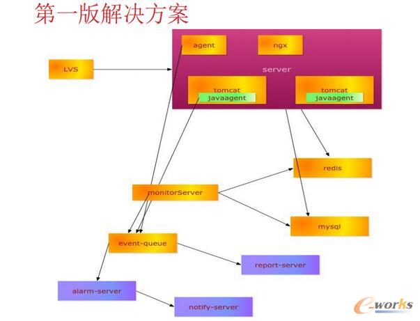 河貍家運維發展的歷程