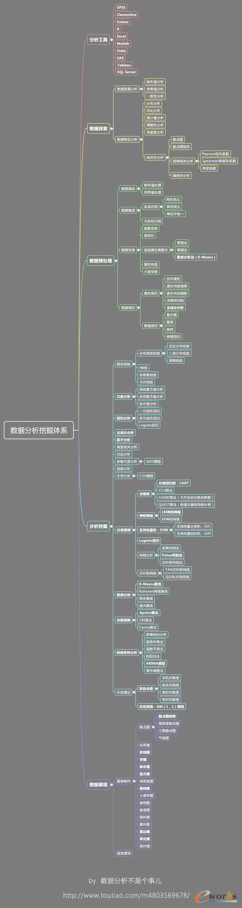 1分鐘了解數據分析挖掘體系