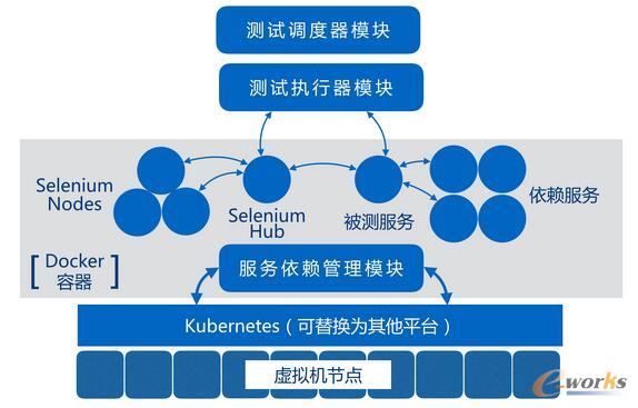 基于容器的自動化測試平臺架構