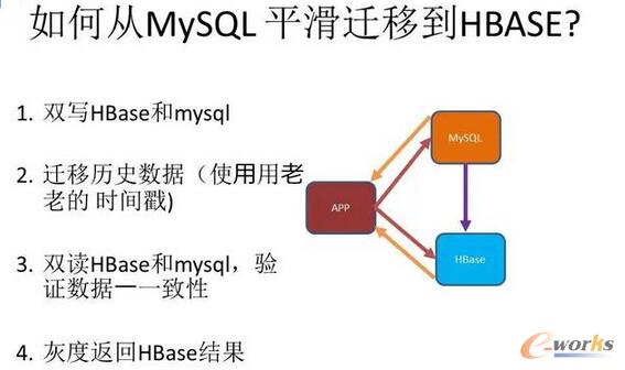 ΏMySQLƽwƵHBASE