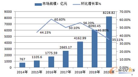 2014-2020年中國大數據產業規模市場及預測
