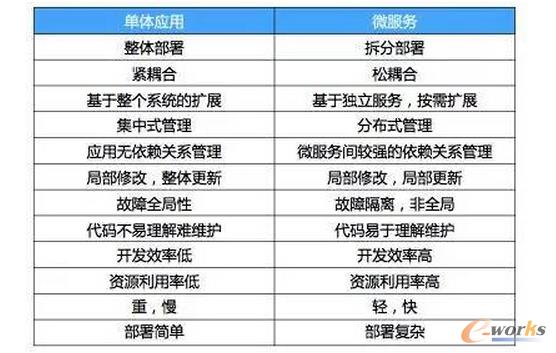 從運維的角度看微服務和容器