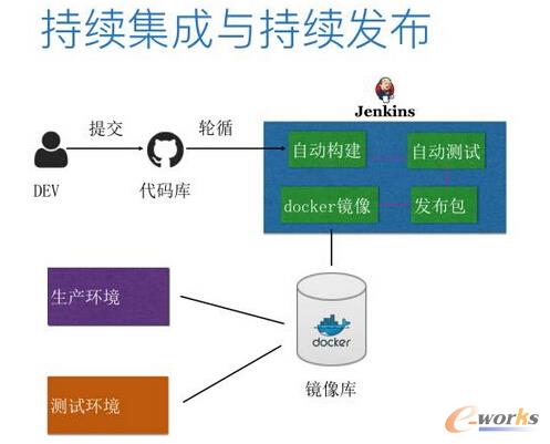 從運維的角度看微服務和容器