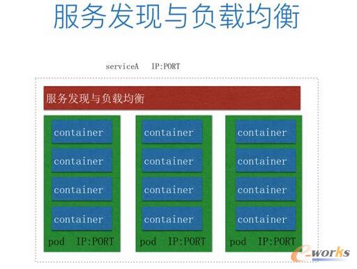 從運維的角度看微服務和容器