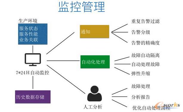 從運維的角度看微服務和容器