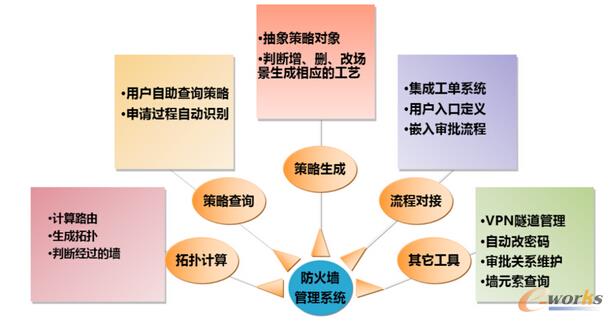攜程網(wǎng)絡(luò)防火墻自動(dòng)化運(yùn)維