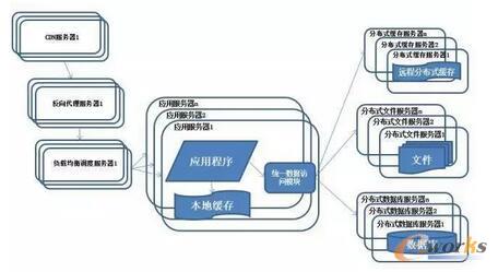 系統架構演化歷程-分布式文件系統和分布式數據庫