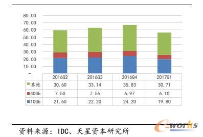 10Gb40Gbȫ̫W(wng)QCЈҪɣ|Ԫ