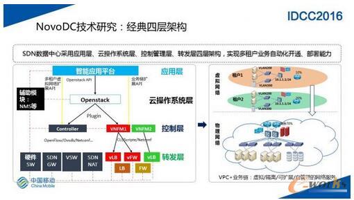 SDN網絡在大規模數據中心的實踐