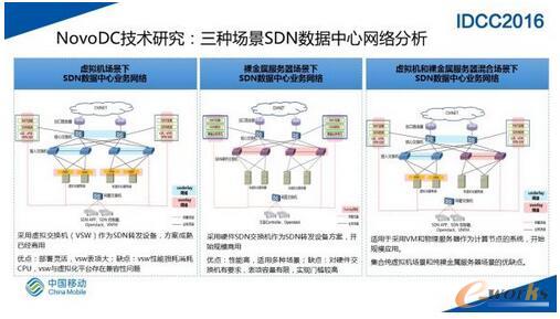 SDN網絡在大規模數據中心的實踐