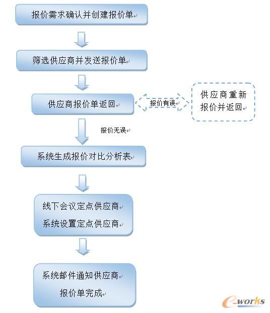 報價流程簡圖