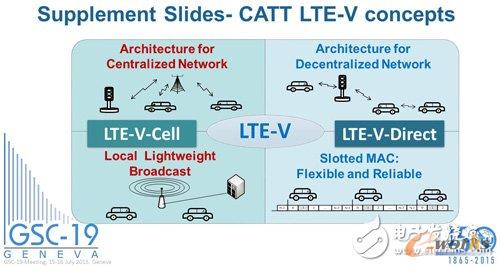 LTE-Vټ֞LTE-V CellʽcLTE-V-DirectֲʽɷNͬͨӍģʽǰɻ_ṩ߄tDSRCɌFֱC