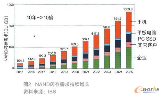發展3D NAND閃存的意義