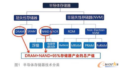 發展3D NAND閃存的意義