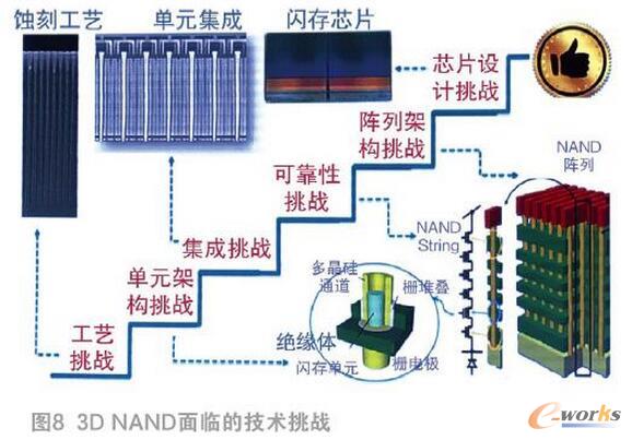 發展3D NAND閃存的意義