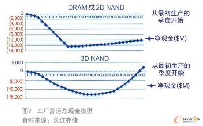發展3D NAND閃存的意義