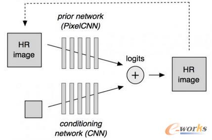  PixelCNNĽQD冖}CNNWjYWj(prior network)PixelCNNlWjconditioning networkDɾWjYcͬGANеɾWj֪pʧеDQWjơ