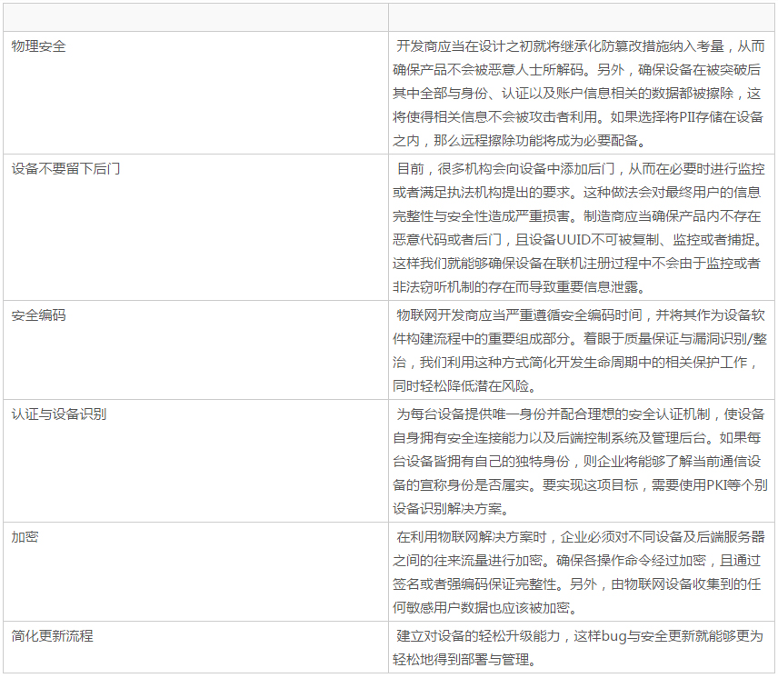 物聯網安全風險威脅報告